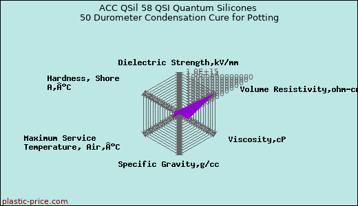 ACC QSil 58 QSI Quantum Silicones 50 Durometer Condensation Cure for Potting