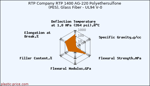 RTP Company RTP 1400 AG-220 Polyethersulfone (PES), Glass Fiber - UL94 V-0