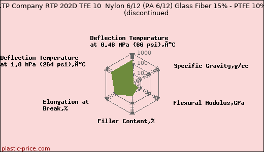RTP Company RTP 202D TFE 10  Nylon 6/12 (PA 6/12) Glass Fiber 15% - PTFE 10%               (discontinued