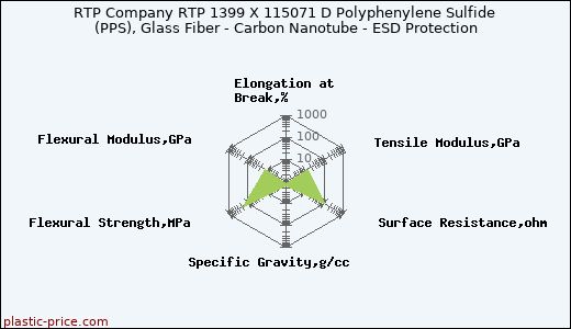 RTP Company RTP 1399 X 115071 D Polyphenylene Sulfide (PPS), Glass Fiber - Carbon Nanotube - ESD Protection