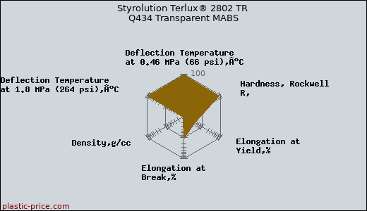 Styrolution Terlux® 2802 TR Q434 Transparent MABS