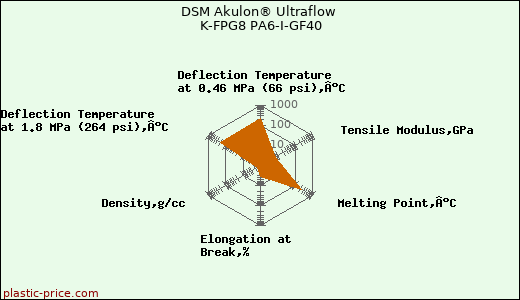 DSM Akulon® Ultraflow K-FPG8 PA6-I-GF40