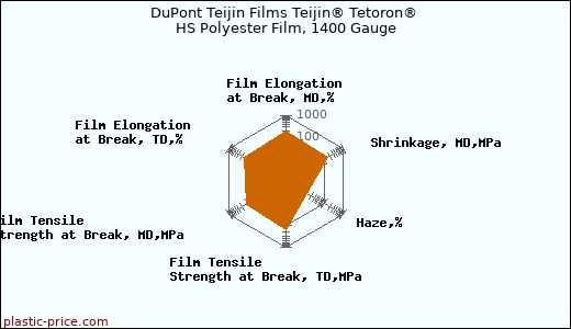 DuPont Teijin Films Teijin® Tetoron® HS Polyester Film, 1400 Gauge