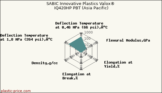 SABIC Innovative Plastics Valox® IQ420HP PBT (Asia Pacific)