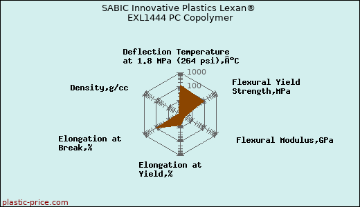 SABIC Innovative Plastics Lexan® EXL1444 PC Copolymer