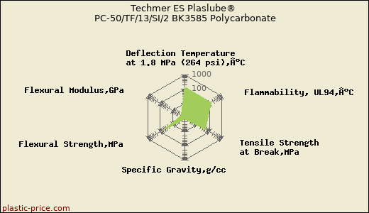Techmer ES Plaslube® PC-50/TF/13/SI/2 BK3585 Polycarbonate