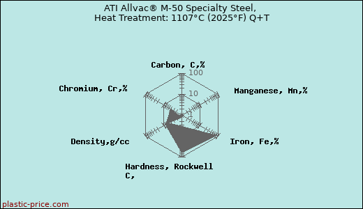 ATI Allvac® M-50 Specialty Steel, Heat Treatment: 1107°C (2025°F) Q+T