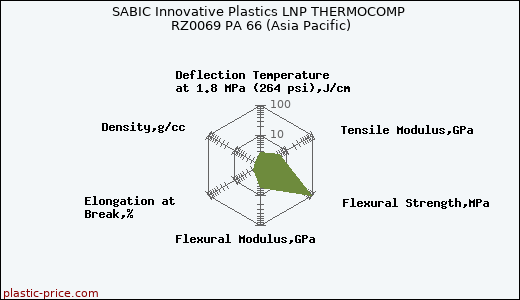SABIC Innovative Plastics LNP THERMOCOMP RZ0069 PA 66 (Asia Pacific)