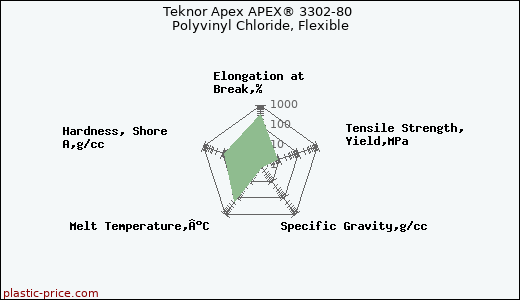 Teknor Apex APEX® 3302-80 Polyvinyl Chloride, Flexible