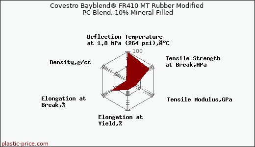 Covestro Bayblend® FR410 MT Rubber Modified PC Blend, 10% Mineral Filled