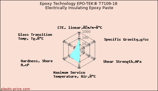 Epoxy Technology EPO-TEK® T7109-18 Electrically Insulating Epoxy Paste
