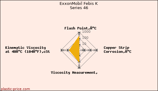 ExxonMobil Febis K Series 46