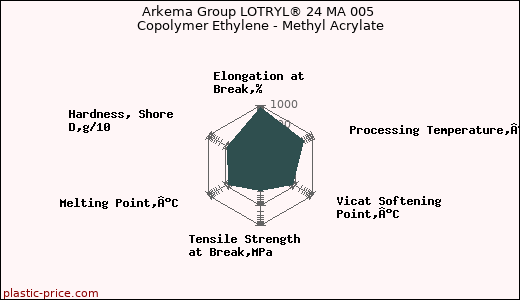 Arkema Group LOTRYL® 24 MA 005 Copolymer Ethylene - Methyl Acrylate