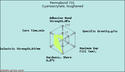 Permabond 731 Cyanoacrylate, toughened