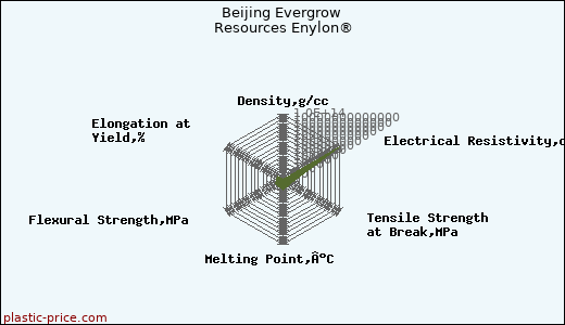 Beijing Evergrow Resources Enylon®