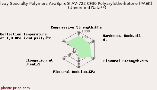 Solvay Specialty Polymers AvaSpire® AV-722 CF30 Polyaryletherketone (PAEK)                      (Unverified Data**)