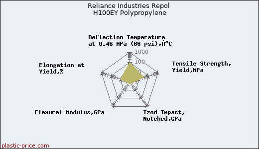 Reliance Industries Repol H100EY Polypropylene