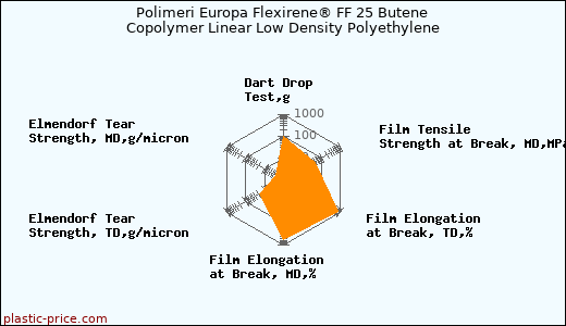 Polimeri Europa Flexirene® FF 25 Butene Copolymer Linear Low Density Polyethylene