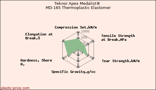 Teknor Apex Medalist® MD-165 Thermoplastic Elastomer