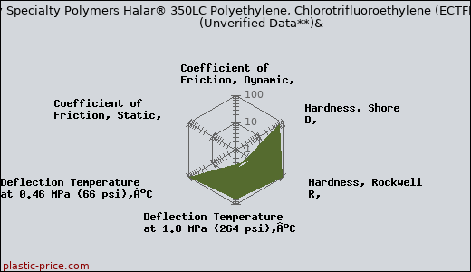 Solvay Specialty Polymers Halar® 350LC Polyethylene, Chlorotrifluoroethylene (ECTFE)                      (Unverified Data**)&