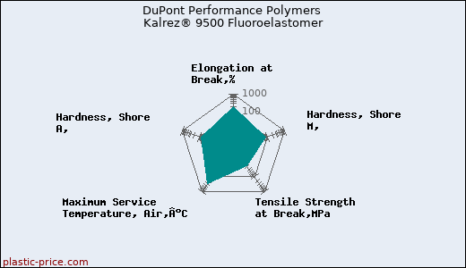 DuPont Performance Polymers Kalrez® 9500 Fluoroelastomer