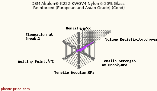 DSM Akulon® K222-KWGV4 Nylon 6-20% Glass Reinforced (European and Asian Grade) (Cond)