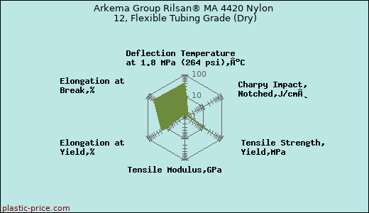 Arkema Group Rilsan® MA 4420 Nylon 12, Flexible Tubing Grade (Dry)