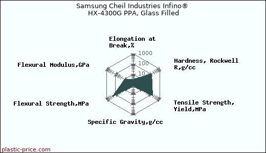Samsung Cheil Industries Infino® HX-4300G PPA, Glass Filled