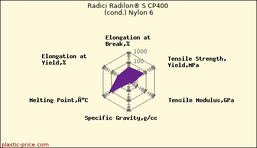 Radici Radilon® S CP400 (cond.) Nylon 6