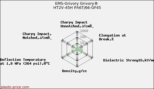 EMS-Grivory Grivory® HT2V-45H PA6T/66-GF45