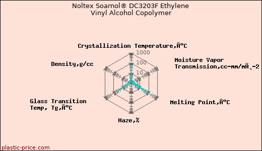 Noltex Soarnol® DC3203F Ethylene Vinyl Alcohol Copolymer