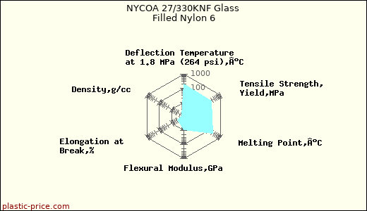 NYCOA 27/330KNF Glass Filled Nylon 6