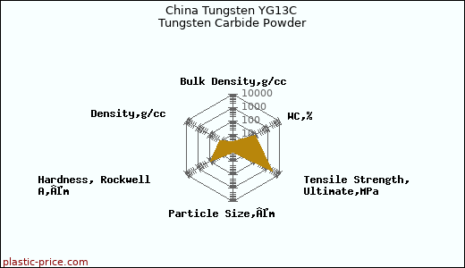 China Tungsten YG13C Tungsten Carbide Powder