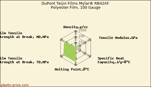 DuPont Teijin Films Mylar® RB42AF Polyester Film, 100 Gauge