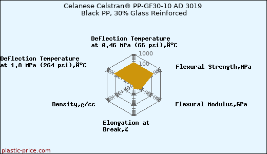 Celanese Celstran® PP-GF30-10 AD 3019 Black PP, 30% Glass Reinforced