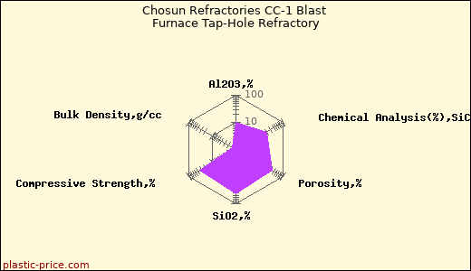 Chosun Refractories CC-1 Blast Furnace Tap-Hole Refractory