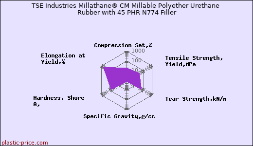 TSE Industries Millathane® CM Millable Polyether Urethane Rubber with 45 PHR N774 Filler