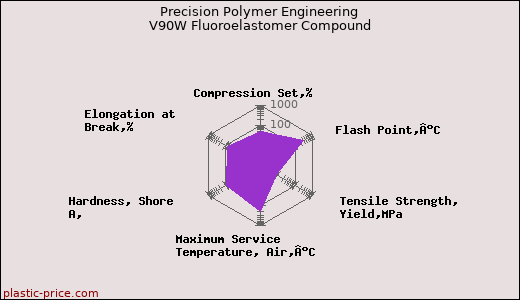Precision Polymer Engineering V90W Fluoroelastomer Compound