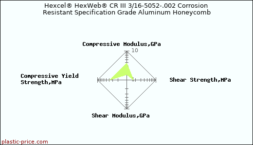 Hexcel® HexWeb® CR III 3/16-5052-.002 Corrosion Resistant Specification Grade Aluminum Honeycomb
