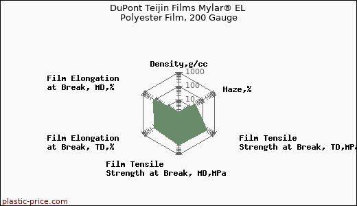 DuPont Teijin Films Mylar® EL Polyester Film, 200 Gauge