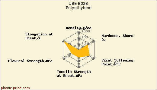 UBE B028 Polyethylene