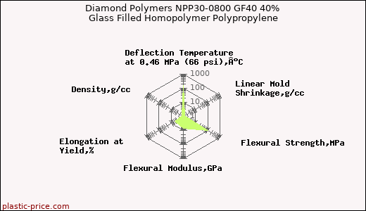 Diamond Polymers NPP30-0800 GF40 40% Glass Filled Homopolymer Polypropylene