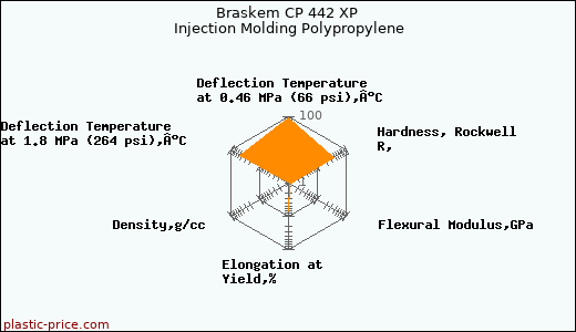 Braskem CP 442 XP Injection Molding Polypropylene