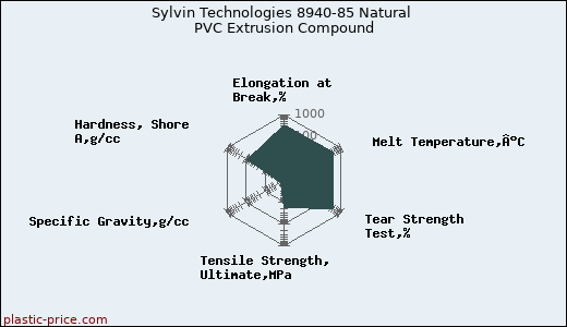 Sylvin Technologies 8940-85 Natural PVC Extrusion Compound