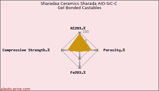 Sharadaa Ceramics Sharada AIO-SiC-C Gel Bonded Castables