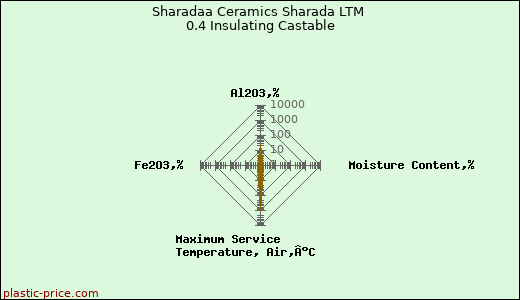 Sharadaa Ceramics Sharada LTM 0.4 Insulating Castable