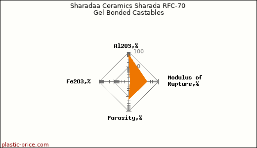 Sharadaa Ceramics Sharada RFC-70 Gel Bonded Castables
