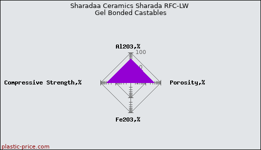 Sharadaa Ceramics Sharada RFC-LW Gel Bonded Castables