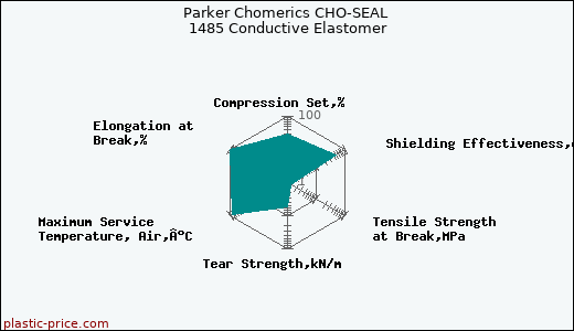 Parker Chomerics CHO-SEAL 1485 Conductive Elastomer