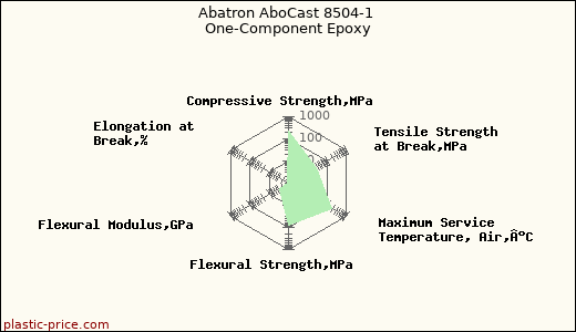 Abatron AboCast 8504-1 One-Component Epoxy